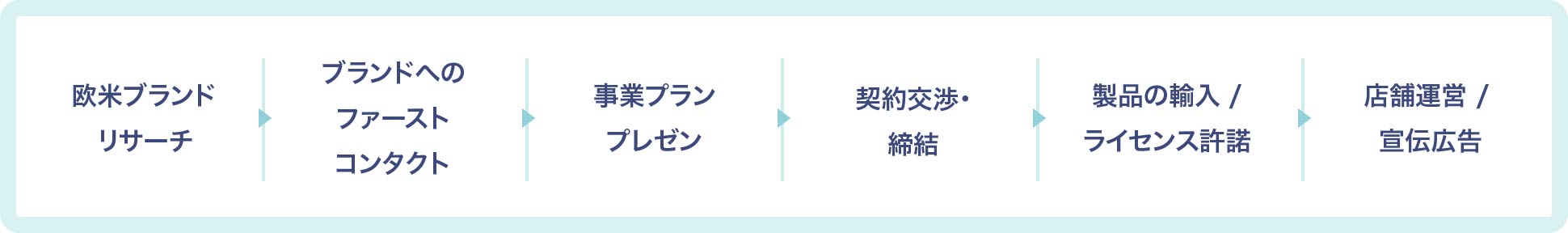 ブランドの導入・運営サポートの流れ 1.欧米ブランドリサーチ 2.ブランドへのファーストコンタクト 3.事業プランプレゼン 4.契約交渉・締結 5.製品の輸入／ライセンス許諾 6.店舗運営／宣伝広告