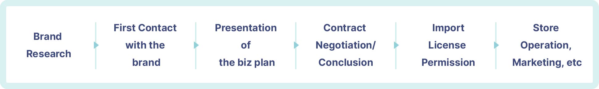 1.Brand Research 2.First Contact with the brand 3.Presentation of the biz plan 4.Contract Negotiation/Conclusion 5.Import License Permission 6.Store Operation, Marketing, etc